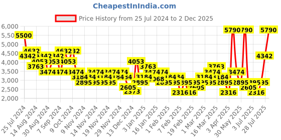 myntra.com MANGO MAN Super Slim Fit Formal Trousers mango man Price History Graph from 25 Jul 2024 to 2 Dec 2025