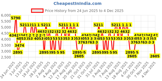 myntra.com MANGO MAN Super Slim Fit Formal Trousers mango man Price History Graph from 24 Jun 2025 to 4 Dec 2025