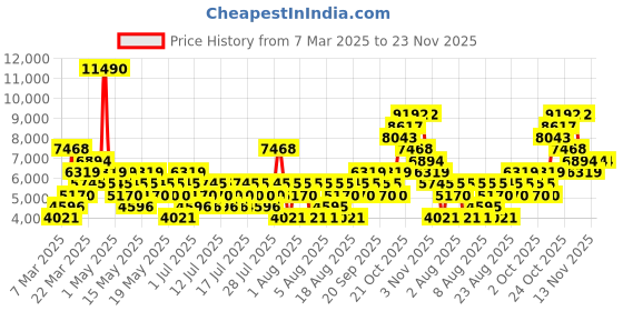 myntra.com MANGO MAN Super Slim Fit Notched Lapel Formal Single-Breasted Blazers mango man Price History Graph from 7 Mar 2025 to 23 Nov 2025