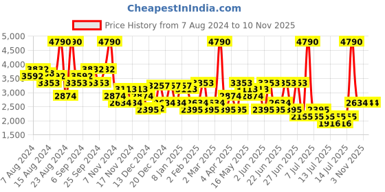 myntra.com MANGO MAN Super Slim Fit Poplin Formal Shirt mango man Price History Graph from 7 Aug 2024 to 9 Nov 2025