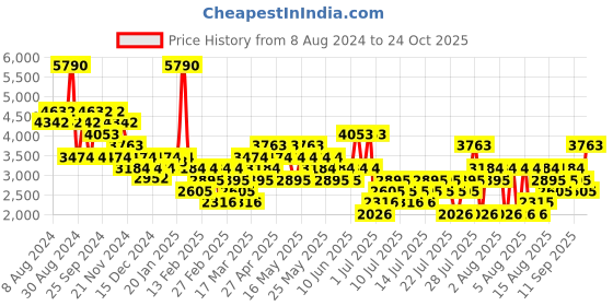 myntra.com MANGO MAN Super Slim-Fit Trousers mango man Price History Graph from 8 Aug 2024 to 24 Oct 2025
