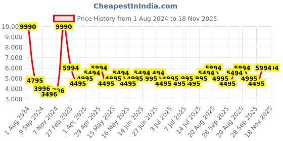 myntra.com MANGO MAN Sustainable Formal Oxfords mango man Price History Graph from 1 Aug 2024 to 18 Nov 2025