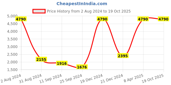 myntra.com MANGO MAN Sustainable Pleated Detail Smart Casual Trousers mango man Price History Graph from 2 Aug 2024 to 18 Oct 2025