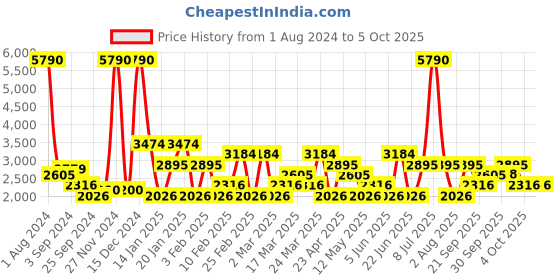 myntra.com MANGO MAN Sustainable Regular Trousers mango man Price History Graph from 1 Aug 2024 to 5 Oct 2025