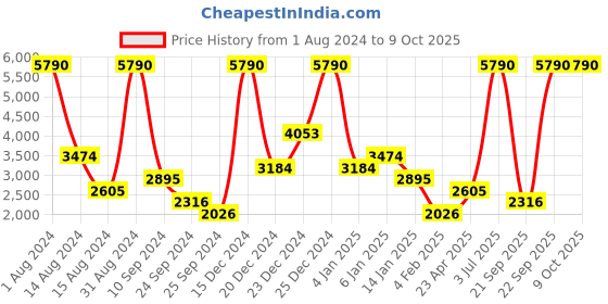 myntra.com MANGO MAN Sustainable Regular Trousers mango man Price History Graph from 1 Aug 2024 to 8 Oct 2025