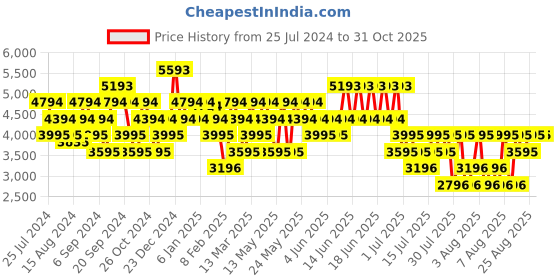 myntra.com MANGO MAN Tailored Jacket mango man Price History Graph from 25 Jul 2024 to 31 Oct 2025