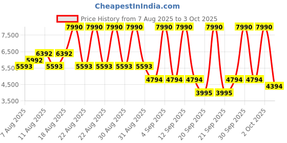 myntra.com MANGO MAN Tailored Jacket mango man Price History Graph from 7 Aug 2025 to 3 Oct 2025