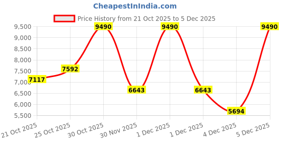 myntra.com MANGO MAN Tailored Jacket mango man Price History Graph from 21 Oct 2025 to 5 Dec 2025