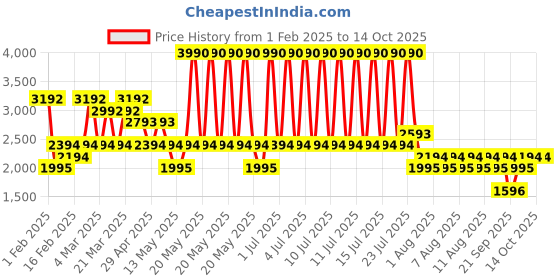 myntra.com MANGO MAN Tapered Fit Chinos mango man Price History Graph from 1 Feb 2025 to 13 Oct 2025