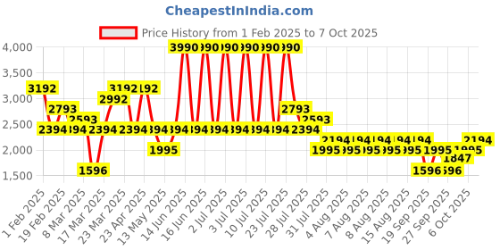 myntra.com MANGO MAN Tapered Fit Chinos mango man Price History Graph from 1 Feb 2025 to 7 Oct 2025