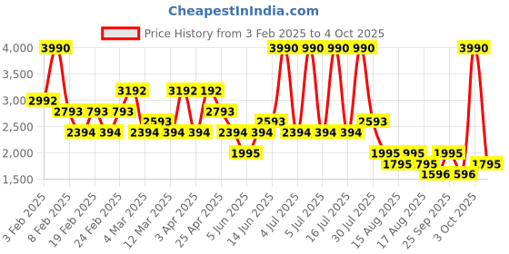 myntra.com MANGO MAN Tapered Fit Chinos mango man Price History Graph from 3 Feb 2025 to 4 Oct 2025