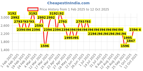 myntra.com MANGO MAN Tapered Fit Chinos mango man Price History Graph from 1 Feb 2025 to 12 Oct 2025