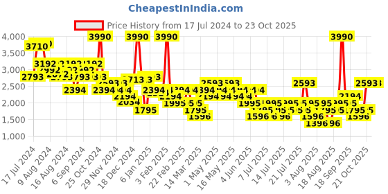 myntra.com MANGO MAN Tapered Fit Cropped Trousers mango man Price History Graph from 17 Jul 2024 to 23 Oct 2025