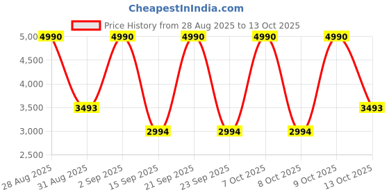 myntra.com MANGO MAN Tapered Fit Mid-Rise Light Fade Jeans mango man Price History Graph from 28 Aug 2025 to 13 Oct 2025