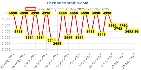 myntra.com MANGO MAN Tapered Fit Mid-Rise Light Fade Jeans mango man Price History Graph from 23 Aug 2025 to 25 Nov 2025