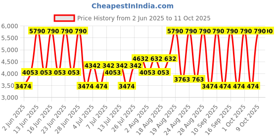 myntra.com MANGO MAN Tapered Fit Pleated Trousers mango man Price History Graph from 2 Jun 2025 to 9 Oct 2025