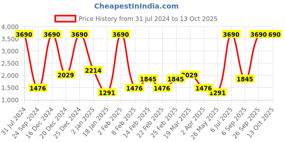 myntra.com MANGO MAN Tapered Fit Sustainable Trousers mango man Price History Graph from 31 Jul 2024 to 13 Oct 2025