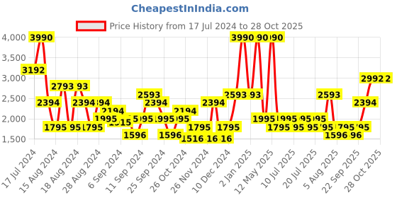 myntra.com MANGO MAN Tapered Fit Trousers mango man Price History Graph from 17 Jul 2024 to 27 Oct 2025