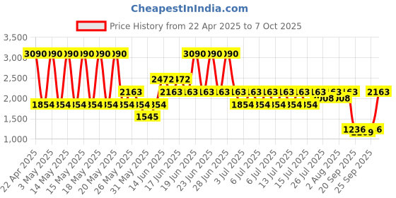 myntra.com MANGO MAN Textured Bermuda Shorts mango man Price History Graph from 22 Apr 2025 to 7 Oct 2025
