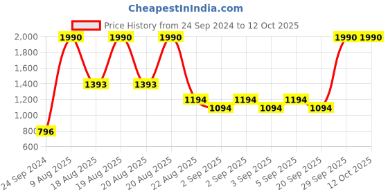 myntra.com MANGO MAN Textured Card Holder mango man Price History Graph from 24 Sep 2024 to 11 Oct 2025