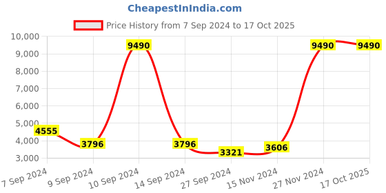 myntra.com MANGO MAN Textured Leather Sustainable Formal Derbys mango man Price History Graph from 7 Sep 2024 to 17 Oct 2025
