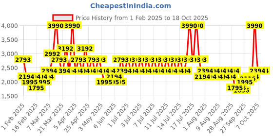 myntra.com MANGO MAN Textured Pullover mango man Price History Graph from 1 Feb 2025 to 17 Oct 2025