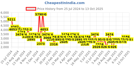 myntra.com MANGO MAN Textured Slim Fit Trousers mango man Price History Graph from 25 Jul 2024 to 13 Oct 2025