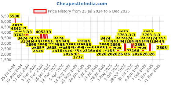 myntra.com MANGO MAN Textured Slim Fit Trousers mango man Price History Graph from 25 Jul 2024 to 4 Dec 2025