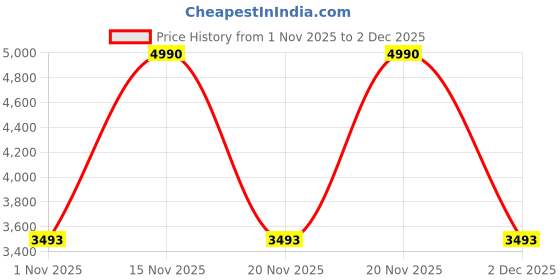 myntra.com MANGO MAN Textured Spread Collar Regular Fit Shirt mango man Price History Graph from 1 Nov 2025 to 2 Dec 2025