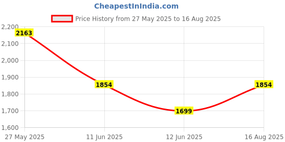 myntra.com MANGO MAN Textured Striped T-shirt mango man Price History Graph from 27 May 2025 to 16 Aug 2025