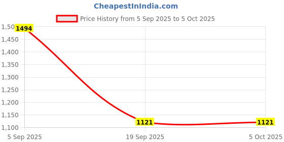 myntra.com MANGO MAN Textured Two Fold Wallet mango man Price History Graph from 5 Sep 2025 to 5 Oct 2025