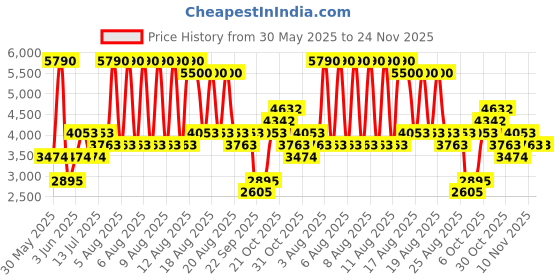 myntra.com MANGO MAN The Suit Collection Regular Fit Formal Trousers mango man Price History Graph from 30 May 2025 to 24 Nov 2025