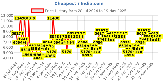 myntra.com MANGO MAN The Suit Collection Single-Breasted Super Slim-Fit Stretchable Blazer mango man Price History Graph from 28 Jul 2024 to 18 Nov 2025