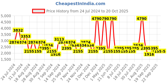 myntra.com MANGO MAN The Suit Collection Slim Fit Pure Cotton Shirt mango man Price History Graph from 24 Jul 2024 to 19 Oct 2025