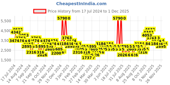 myntra.com MANGO MAN The Suit Collection Stretchable Super Slim Fit Formal Trousers mango man Price History Graph from 17 Jul 2024 to 1 Dec 2025