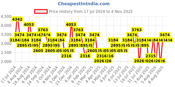 myntra.com MANGO MAN The Suit Collection Stretchable Super Slim Fit Houndstooth Pattern Performance Trousers mango man Price History Graph from 17 Jul 2024 to 2 Nov 2025