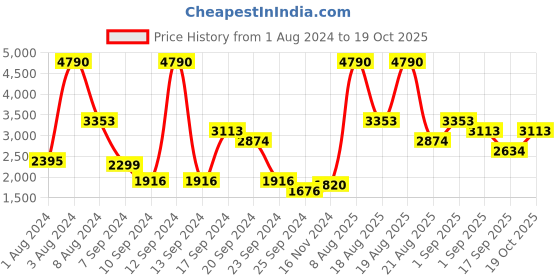 myntra.com MANGO MAN The Suit Collection Super Slim Fit Formal Shirt mango man Price History Graph from 1 Aug 2024 to 19 Oct 2025