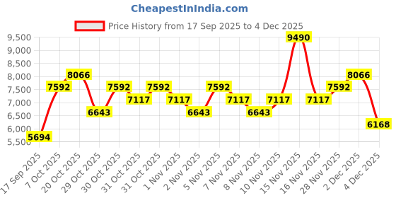 myntra.com MANGO MAN Thermoregulating Hooded Sweatshirt mango man Price History Graph from 17 Sep 2025 to 4 Dec 2025