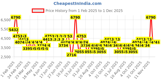 myntra.com MANGO MAN Thermoregulating Slim Fit Cargos mango man Price History Graph from 1 Feb 2025 to 30 Nov 2025