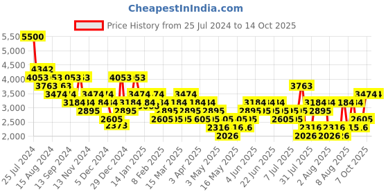 myntra.com MANGO MAN Trousers mango man Price History Graph from 25 Jul 2024 to 13 Oct 2025