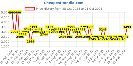 myntra.com MANGO MAN Turtle Neck Woollen Pullover mango man Price History Graph from 25 Oct 2024 to 21 Oct 2025