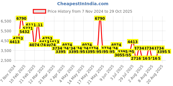 myntra.com MANGO MAN Twill Tailored Jacket mango man Price History Graph from 7 Nov 2024 to 29 Oct 2025