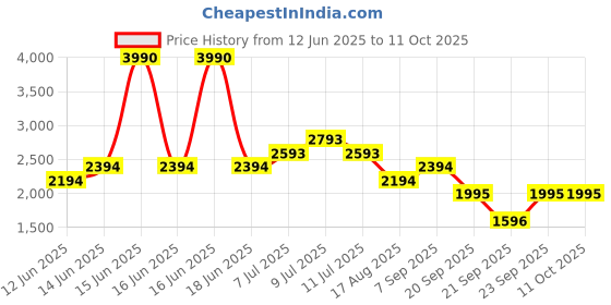 myntra.com MANGO MAN Twill Weave Relaxed Bowling Shirt mango man Price History Graph from 12 Jun 2025 to 11 Oct 2025