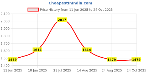 myntra.com MANGO MAN Typography Print Pure Cotton T-shirt with Applique Detail mango man Price History Graph from 11 Jun 2025 to 24 Oct 2025