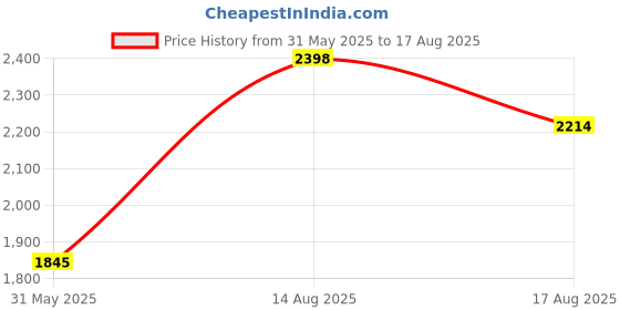 myntra.com MANGO MAN Typography Print Slim Fit Comfort Stretch T-shirt mango man Price History Graph from 31 May 2025 to 17 Aug 2025