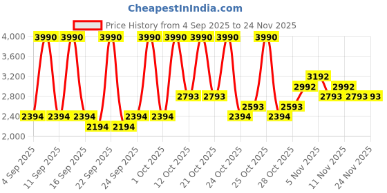 myntra.com MANGO MAN Typography Printed Pure Cotton Regular Fit Sweatshirt mango man Price History Graph from 4 Sep 2025 to 24 Nov 2025