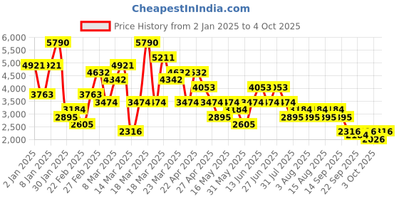myntra.com MANGO MAN Ultra Soft Touch Slim Fit Jeans mango man Price History Graph from 2 Jan 2025 to 3 Oct 2025