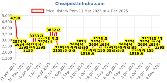 myntra.com MANGO MAN Vertical Striped Pure Cotton Shirt mango man Price History Graph from 11 Mar 2025 to 4 Dec 2025