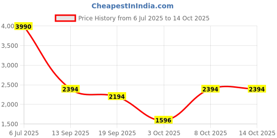 myntra.com MANGO MAN Vertically Self-Striped Cuban Collar Relaxed Fit Shirt mango man Price History Graph from 6 Jul 2025 to 14 Oct 2025