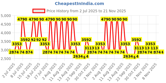 myntra.com MANGO MAN Vertically Striped Cuban Collar Drop-Sleeves Relaxed Fit Shirt mango man Price History Graph from 2 Jul 2025 to 20 Nov 2025